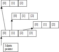 Dynamic memory allocation for a matrix