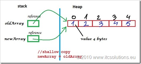 Array Shallow Copy in Java