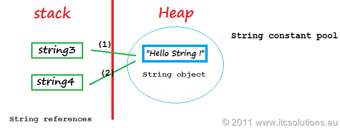String Constant Pool