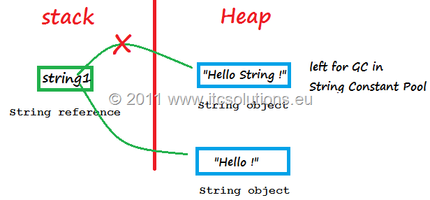 String is Immutable