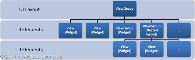 Architecture of Android User Interface Components Architecture