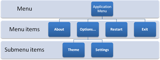 The structure of the Android Menu