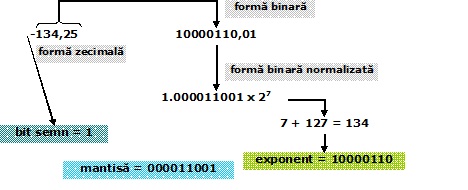 Transformare valoare reala in format binar