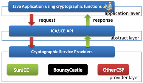 Java Cryptography Architecture Overview